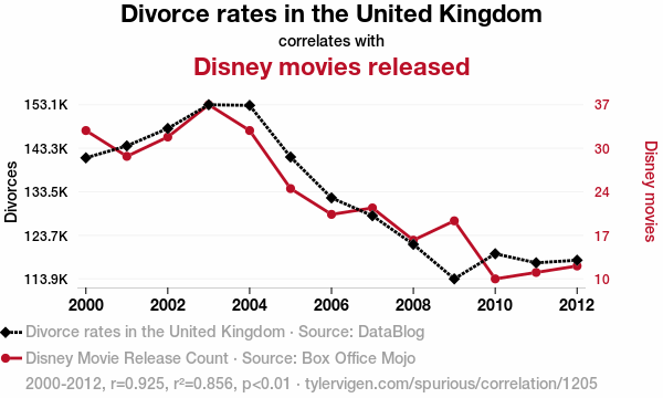 A spurious correlation showing a strong correlation between divorce rates in the UK and the number of Disney movies released in the same year.