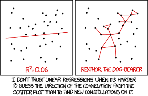 A comic about regressions in black, white and red. On the left, a poor quality linear regression R^2 = 0.06. On the right, the same data are shown, but instead lines depicting a fictional constellation "Rexor, The Dog Bearer". The image also reads "I don't trust linear regressions when it's ahrder to guess the direction of the correlation from the scatter plot than to find new constellations on it."